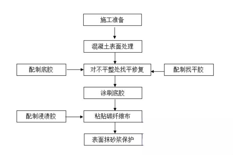 威宁碳纤维加固的优势以及使用方法